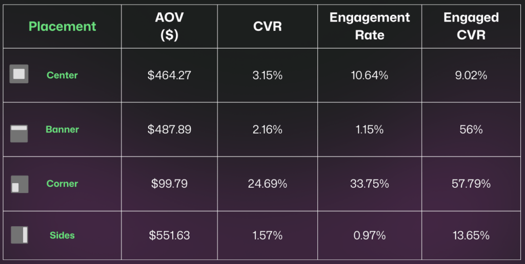 Automotive Industry Benchmarks Popup Placement