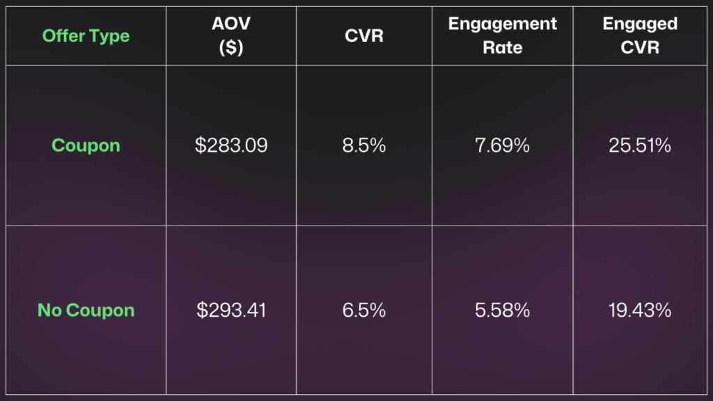 data breakdown of coupon vs. no coupon on pop-ups during BFCM 2024