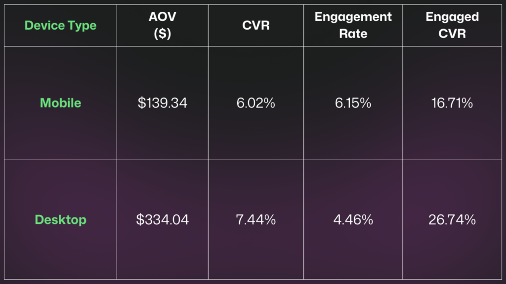 data breakdown of mobile vs. desktop performance of pop-ups during BFCM 2024