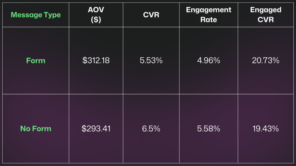 Data breakdown of form vs. no form pop-ups during BFCM 2024